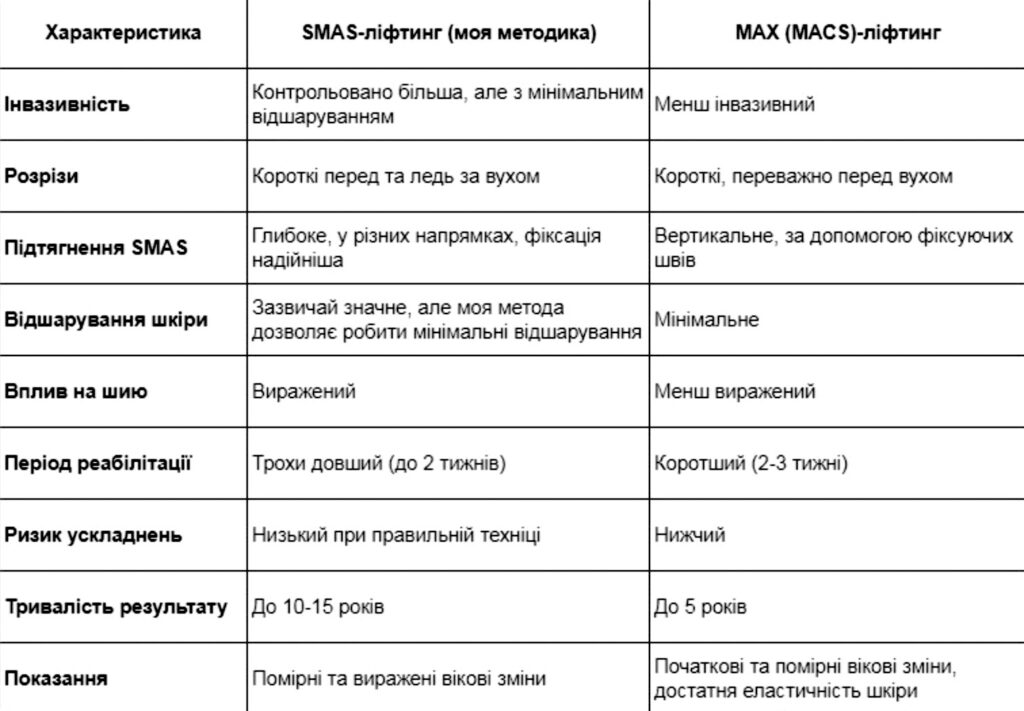 MAX- та SMAS-ліфтинг обличчя: чому я обираю SMAS